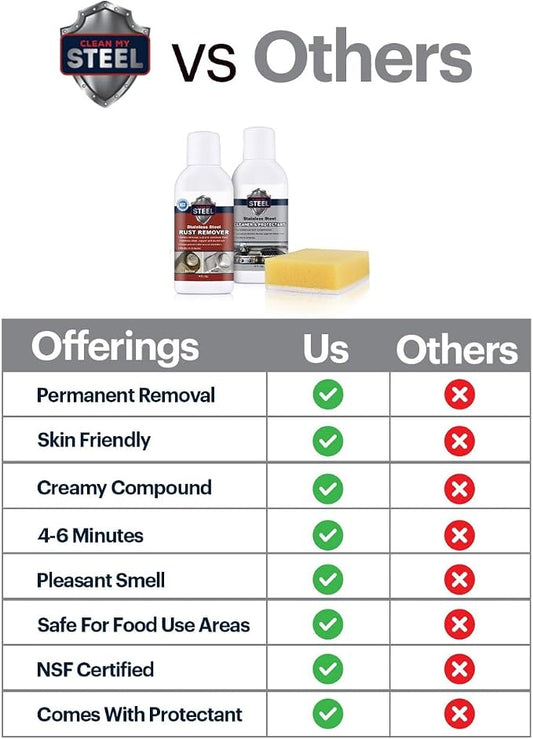 CLEAN MY STEEL – Stainless Steel Rust Stain Remover Kit - Image 2
