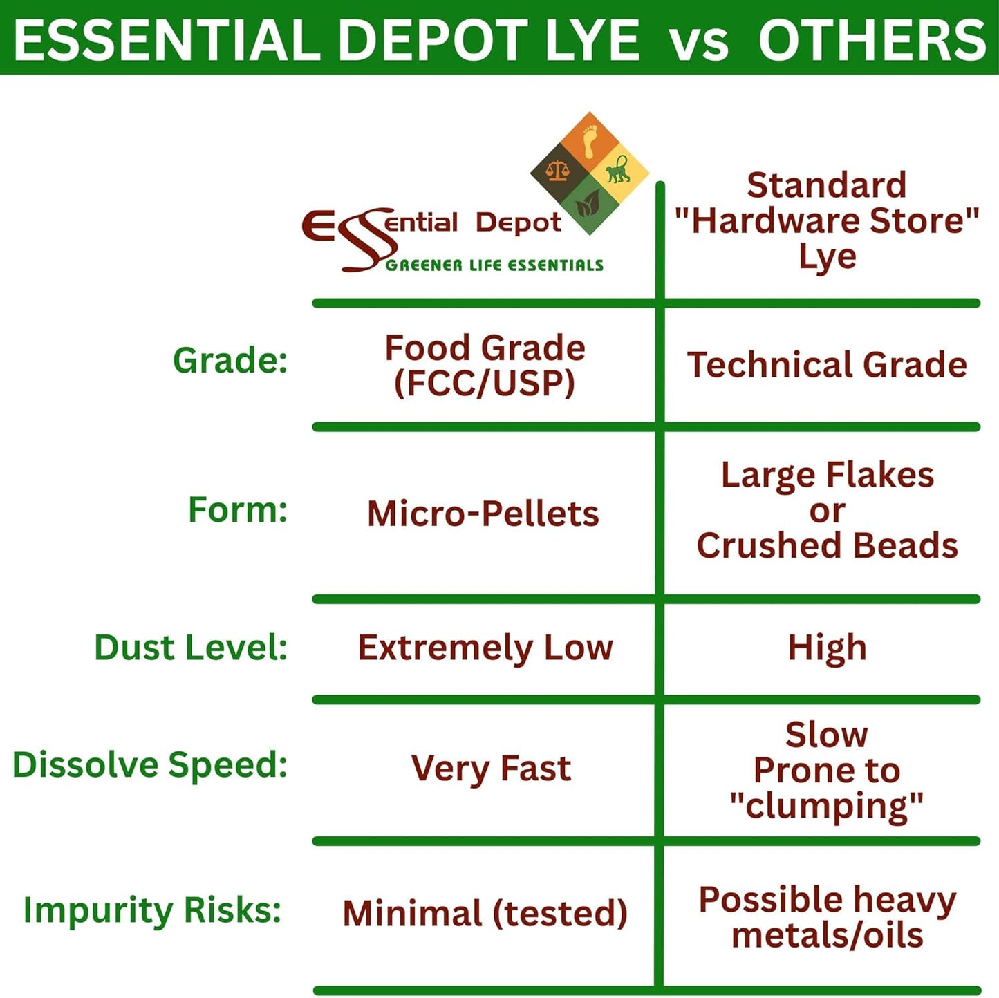 Essential Depot Pure Lye Drain Cleaner/Opener, 2 lbs. Food Grade Sodium Hydroxide Micro Beads - HDPE container with Resealable Child Resistant Cap