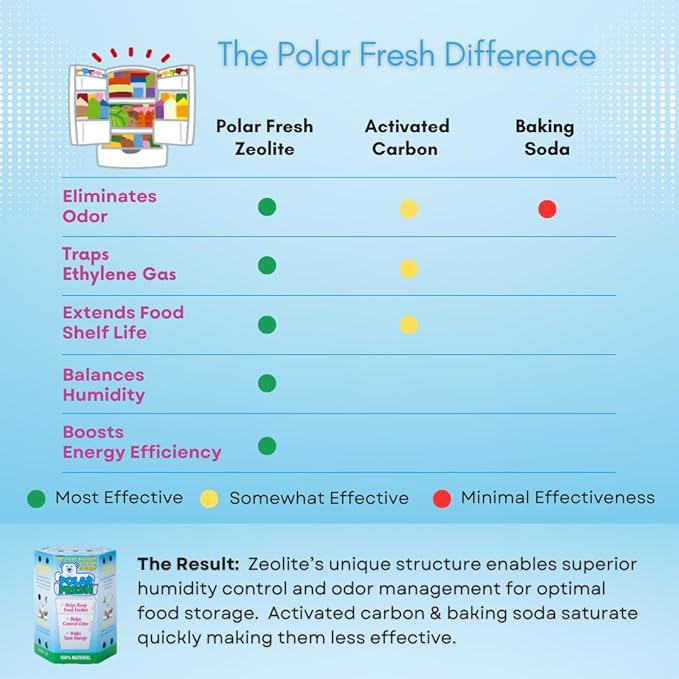 All-in-1 Refrigerator Deodorizer & Produce Saver by Polar Fresh – Fridge Odor - Image 5