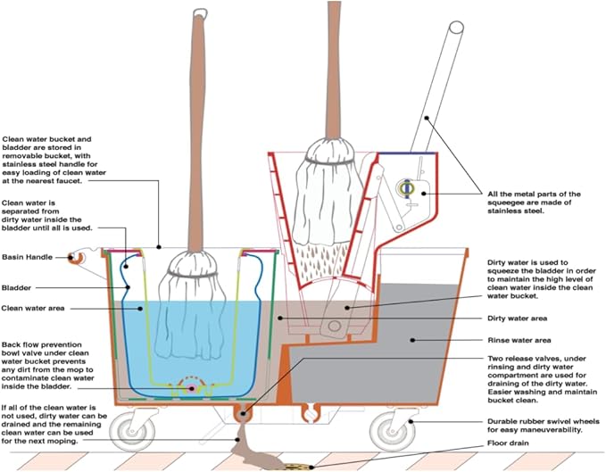 Eco-Bucket, Mop Bucket, Clean Mopping System, Mop Bucket - Image 2