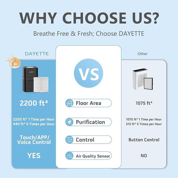 Dayette Air Purifiers for Home Bedroom Up to 2200 Sq Ft，H14 True HEPA Filter - Image 3