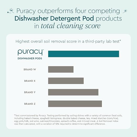 Puracy Dishwasher Pods, Natural Dishwasher Detergent, Free & Clear Dish tabs - Image 3