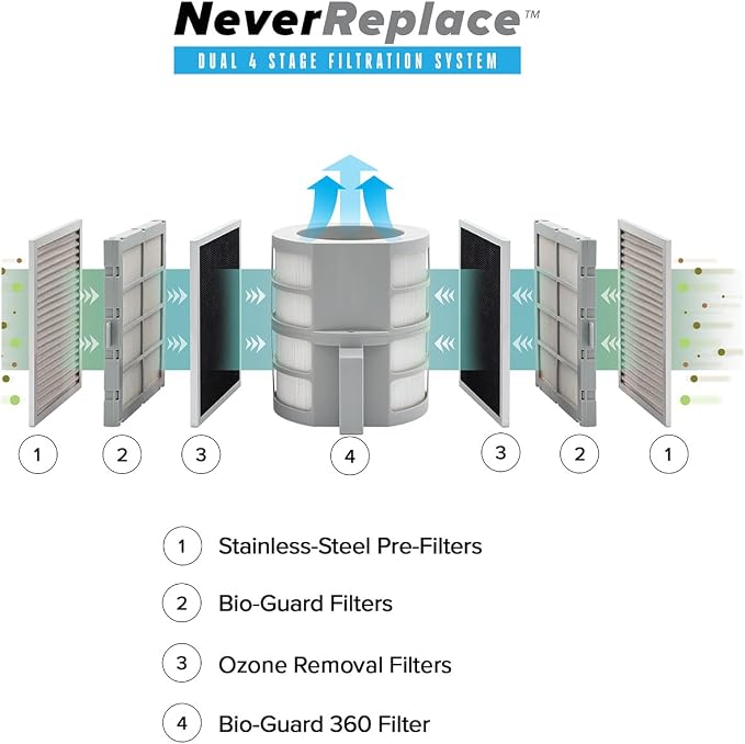 Nuwave Forever Air Purifier for Home Large Room Up to 2, 002 Ft², Dual Sensors - Image 4
