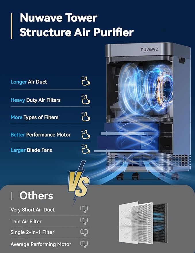 Nuwave Air Purifier for Extra Large Room 2934 Sq Ft, OxyPure Smart Air Purifier - Image 7