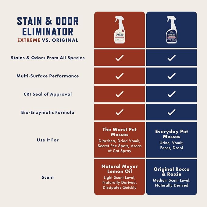 Rocco & Roxie Supply Co. Stain & Strong Odor Eliminator, Enzyme Cleaner - Image 3