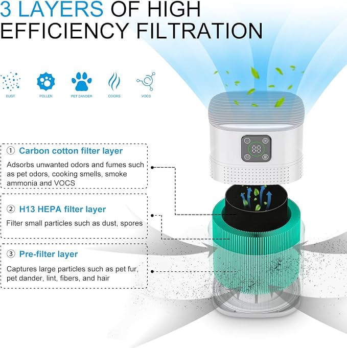 2 Pack Air Purifiers for Home Bedroom up to 650ft², Honeyuan H13 HEPA Air - Image 3