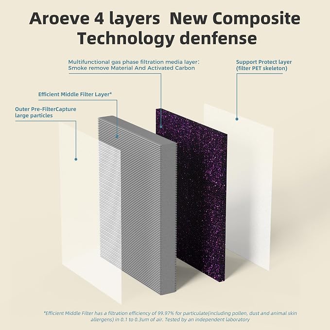 AROEVE MK04 Air Purifier Replacement Filter, Smoke Remove Material 4 -in-1 - Image 4