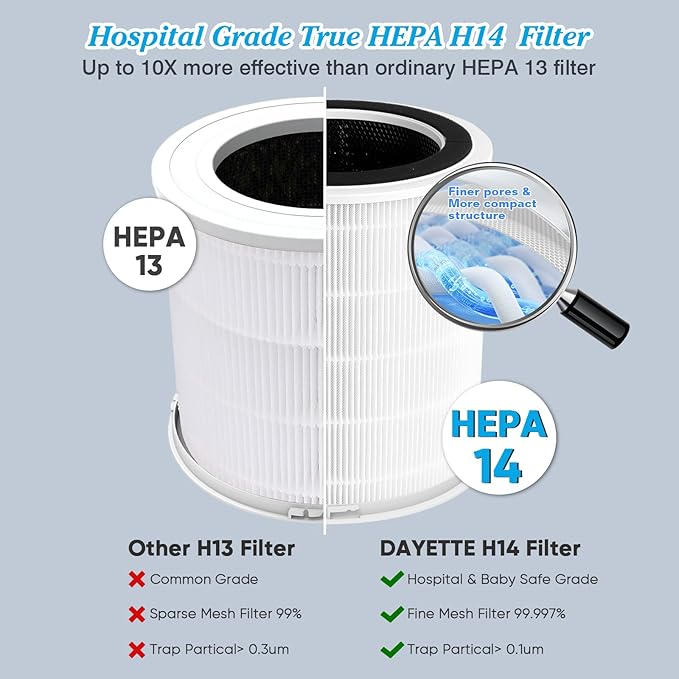 Dayette Air Purifiers for Home Large Room up to 3000 Sq Ft, CARD Upgrade to 500 - Image 2