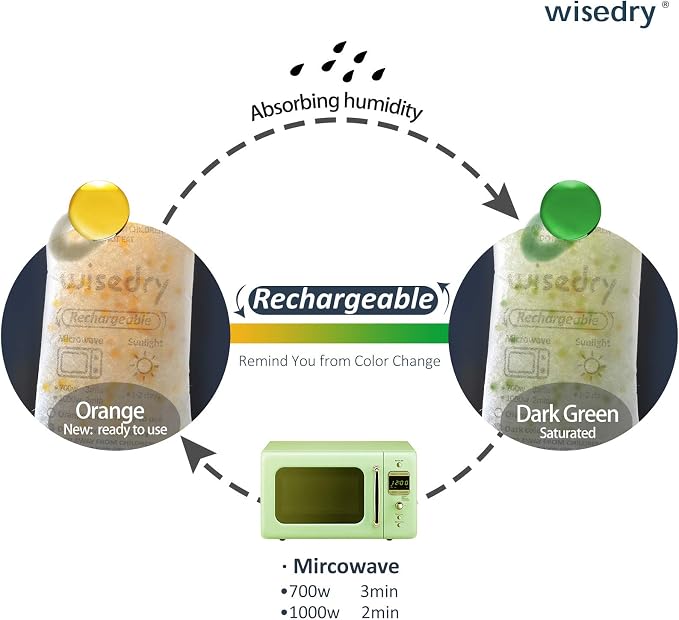 wisedry 50 Gram Rechargeable Silica Gel Desiccant Packets Fast Reactivate - Image 4