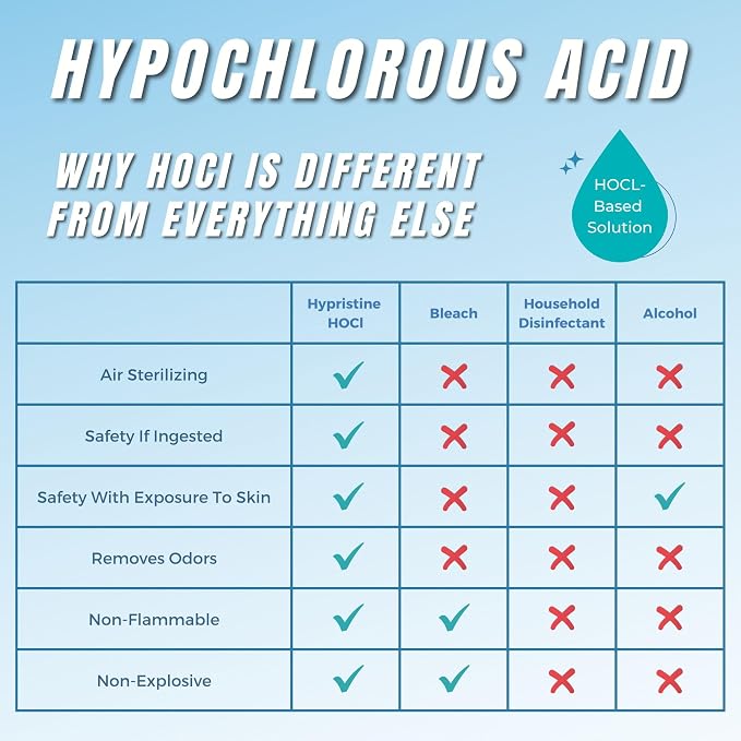 PURE Hypochlorous Acid Spray, Superior Shelf Life, 0% Bleach, 0% Alcohol - Image 7