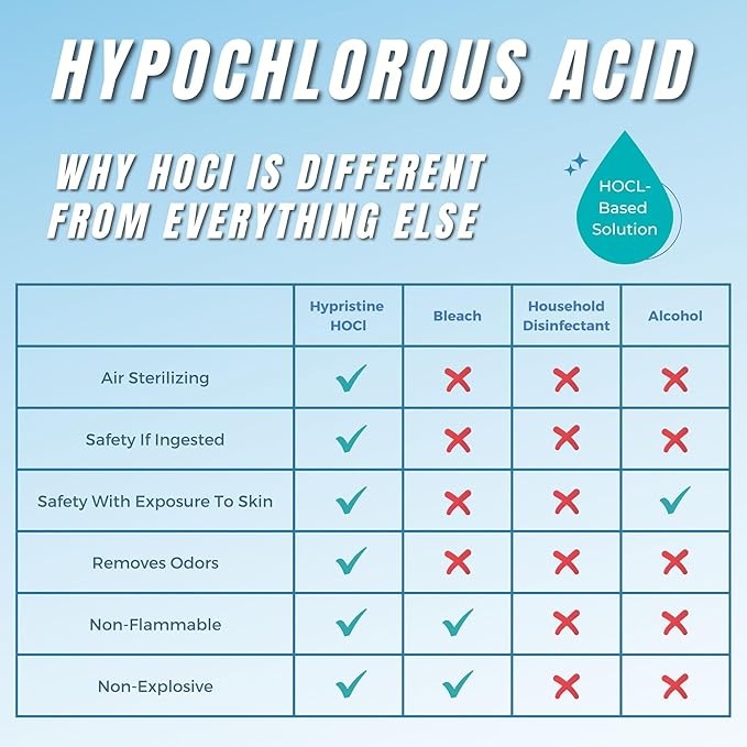 PURE Hypochlorous Acid Spray, Superior Shelf Life, 0% Bleach, 0% Alcohol - Image 8