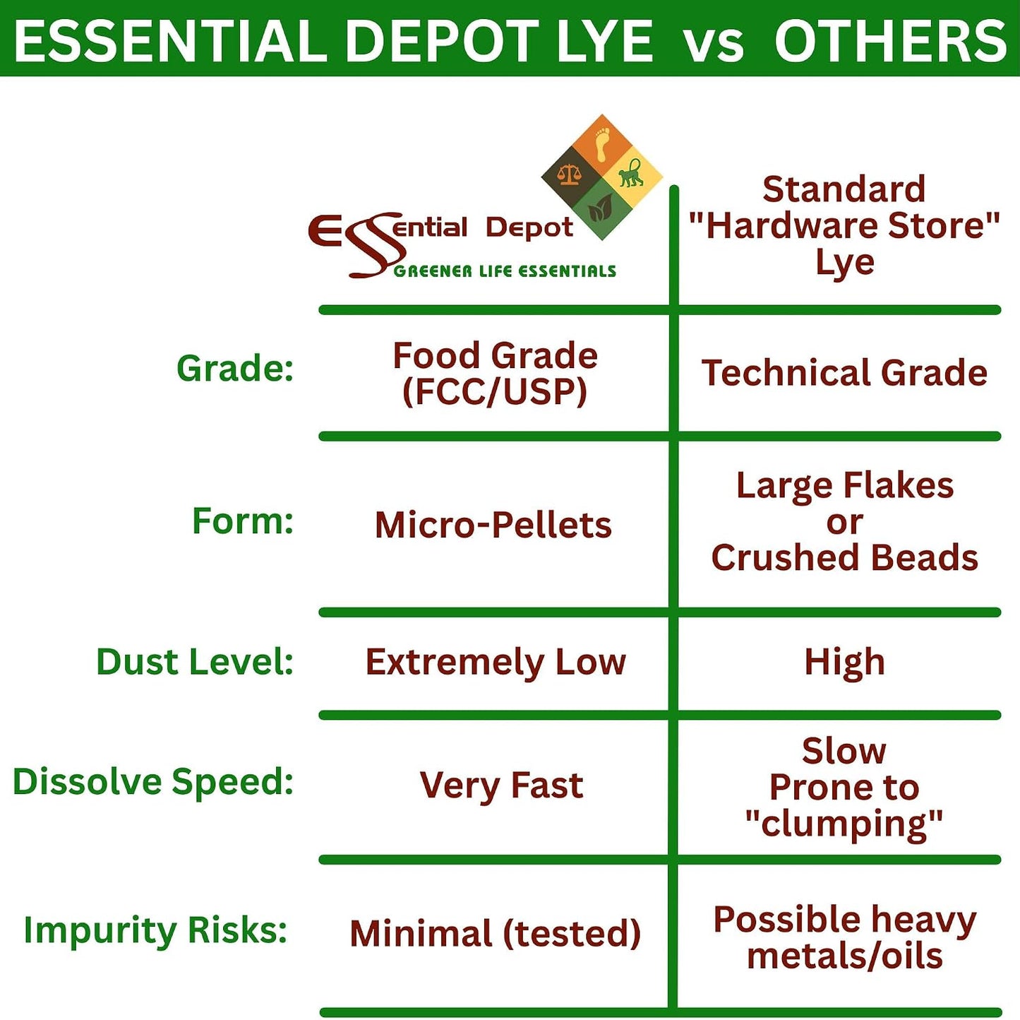 Essential Depot 40 lbs Bottle Food Grade Sodium Hydroxide Lye Evenly-Sized Micro Pels (Beads or Particles) - Lye Drain Cleaner - HDPE Container with Resealable Child Resistant Cap and Handle