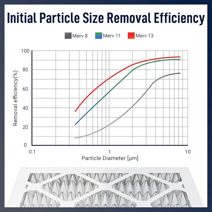 16x20x1 Air Filter, MERV 11, Air Conditioners & Furnaces– High Particle Capture - Image 4