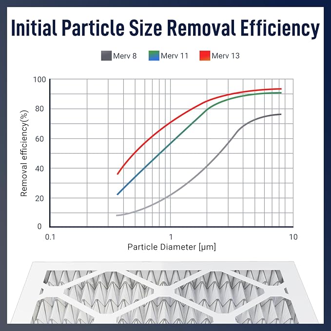 14x18x1 MERV 13 Air Filters, Actual Size: 13.7" x 17.7" x 0.75", Pleated Design - Image 3