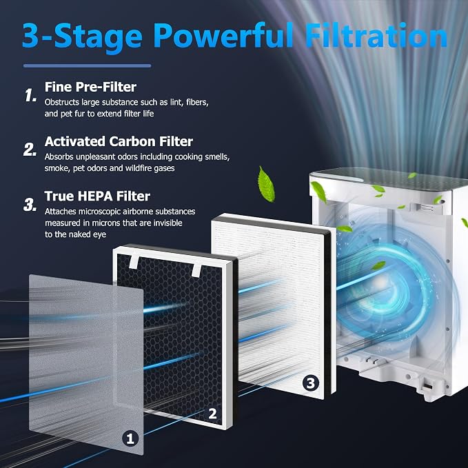 Vital 100 Replacement Filter for LEVOIT Vital 100 Air Purifier, Funmit 3-in-1 - Image 3