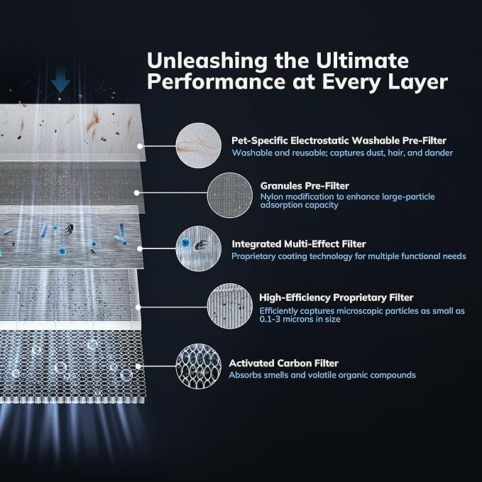 2300 ft² Energy Star Air Purifiers, AEOCKY Proprietary YearChange Filter Tech - Image 6