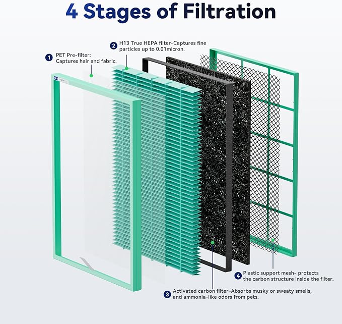 Membrane Solutions MSA3/MSA3S Genuine Pet Odor Removal Air Purifier Filter - Image 3